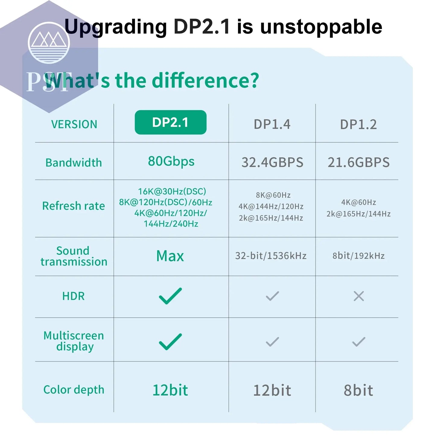 16K DP 2.1 8K@120Hz 4K@240Hz 80Gbps HDR Video Audio Displayport Kabel Display Port für Laptop TV Xbox Projektor Gaming Monitor Cable PST PS Tradings